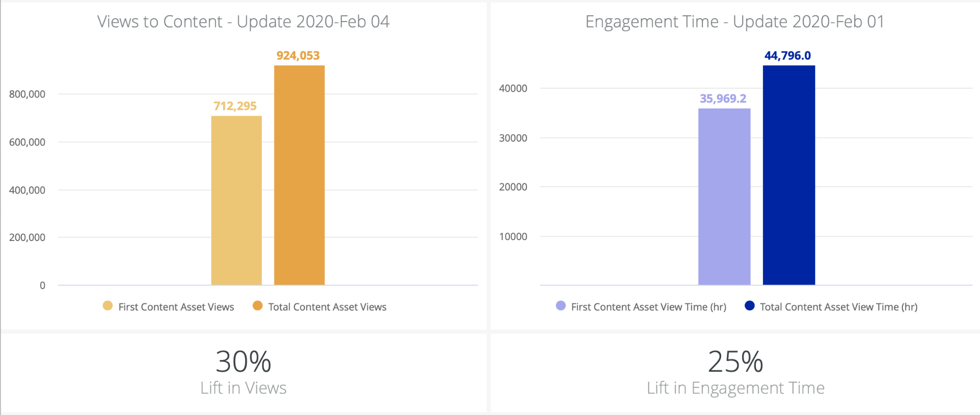 Examples of Views to Content