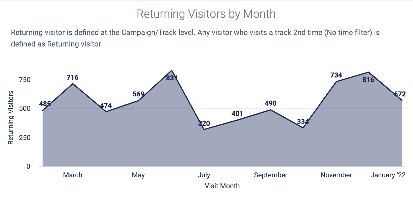 Example of Returning Visitors by Month
